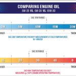 SAE engine oil viscocity grades multi grade