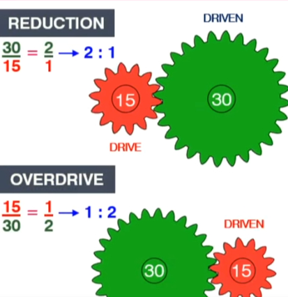 Gear Ratio in bikes
