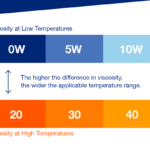SAE Viscosity Rating Numbers ratings