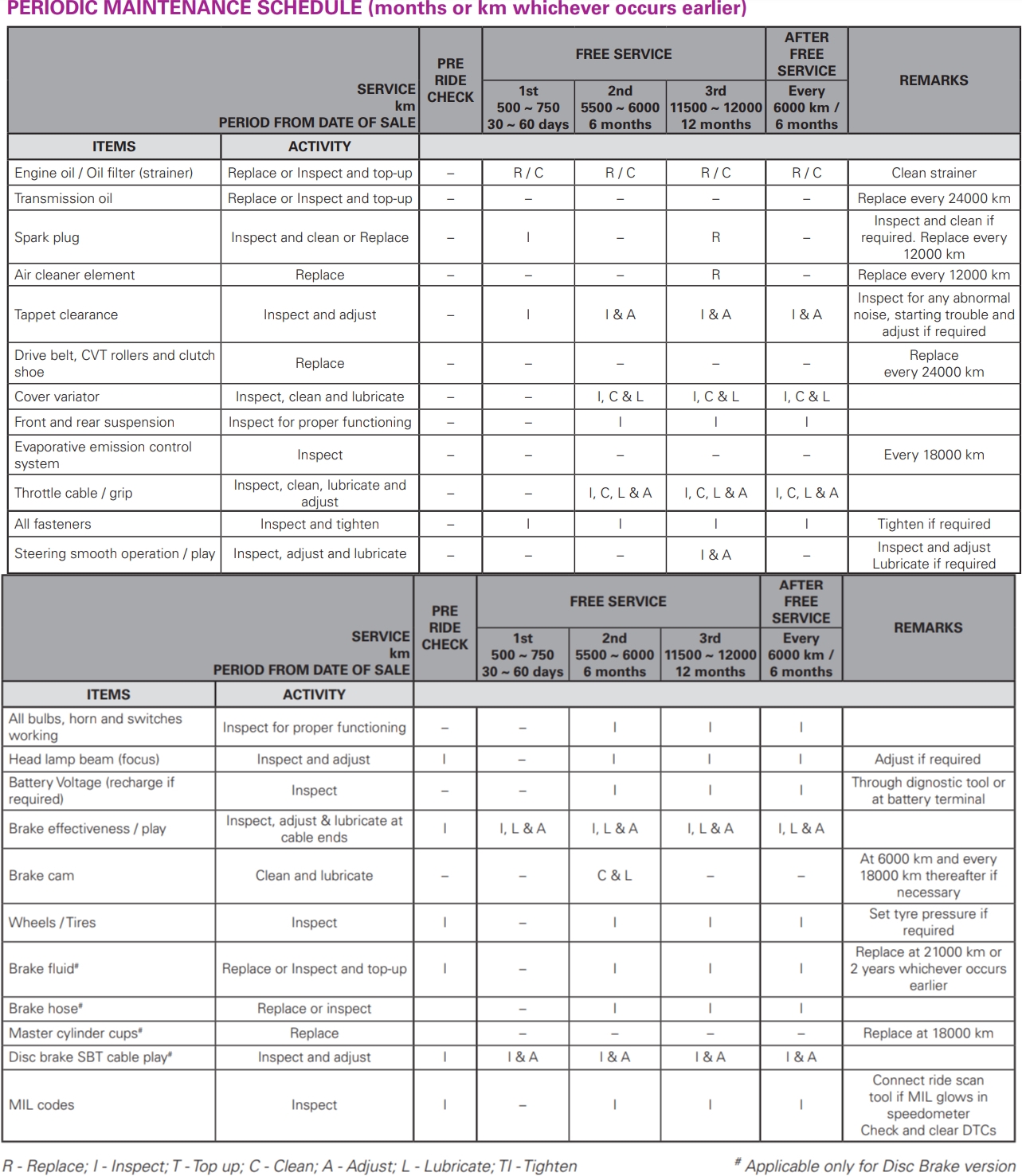 TVS Jupiter 125 2024 model Service Schedule
