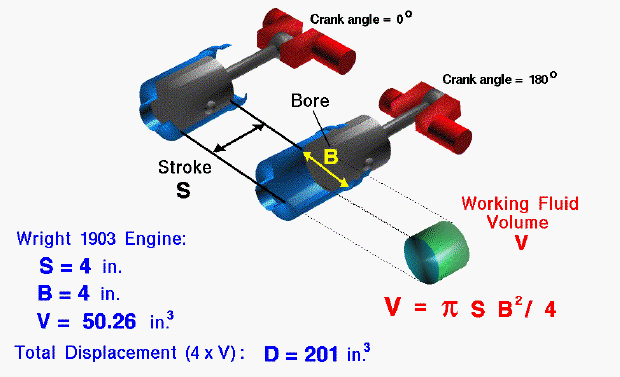 bore and stroke