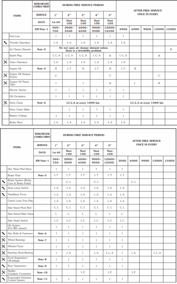 hero xtreme 125r service interval chart