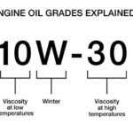 viscocity grade of engine oil