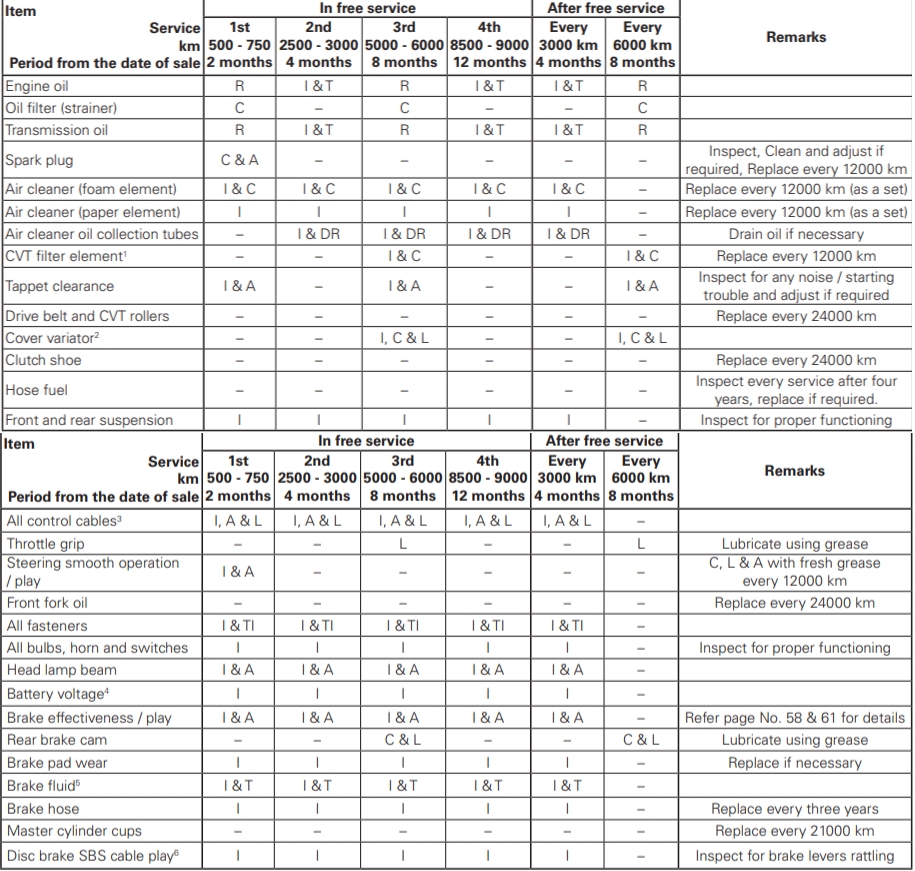 TVS NTorq Period maintanence Schedule