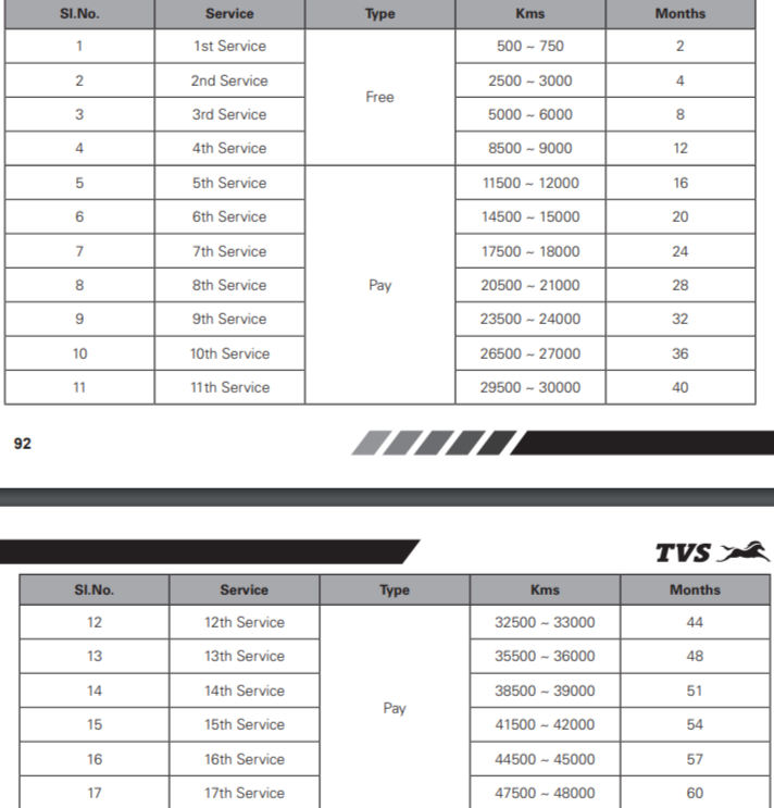 TVS NTorq Service Schedule