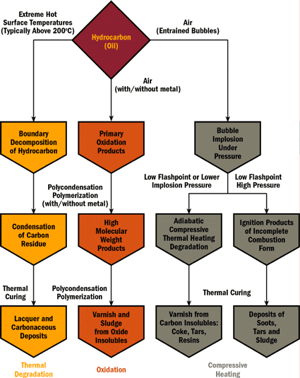 Engine Oil Degradation by heat oxiadation decomposition