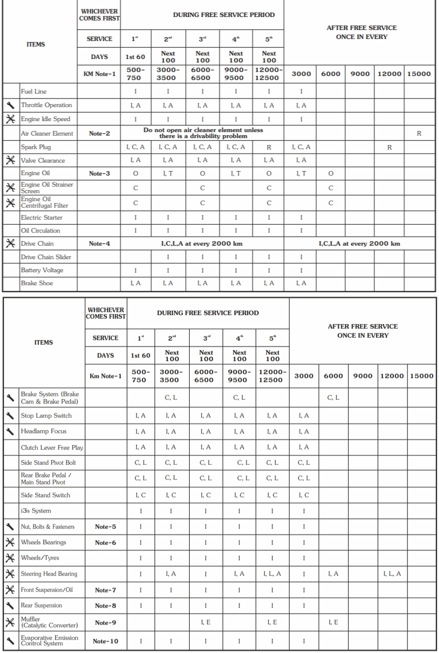 Hero splender plus Service Schedule aug 2021 model bs6