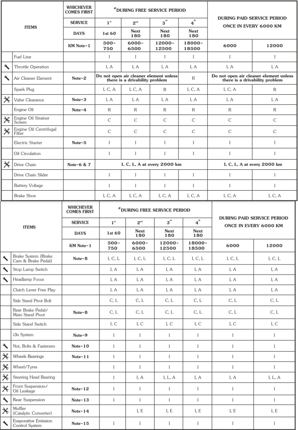 hero hf deluxe bs 6 Service schedule maintanence chart jpg