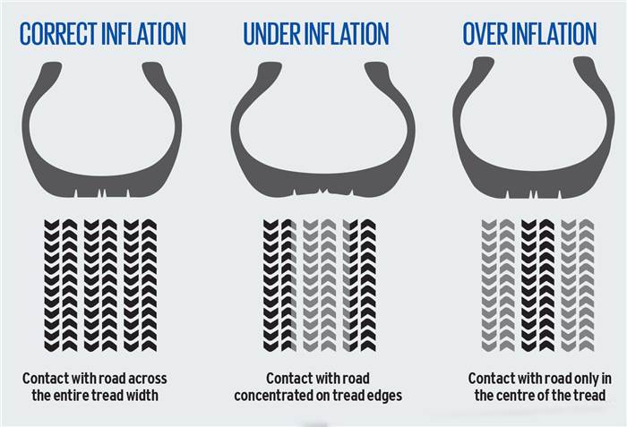 ideal tyre pressure