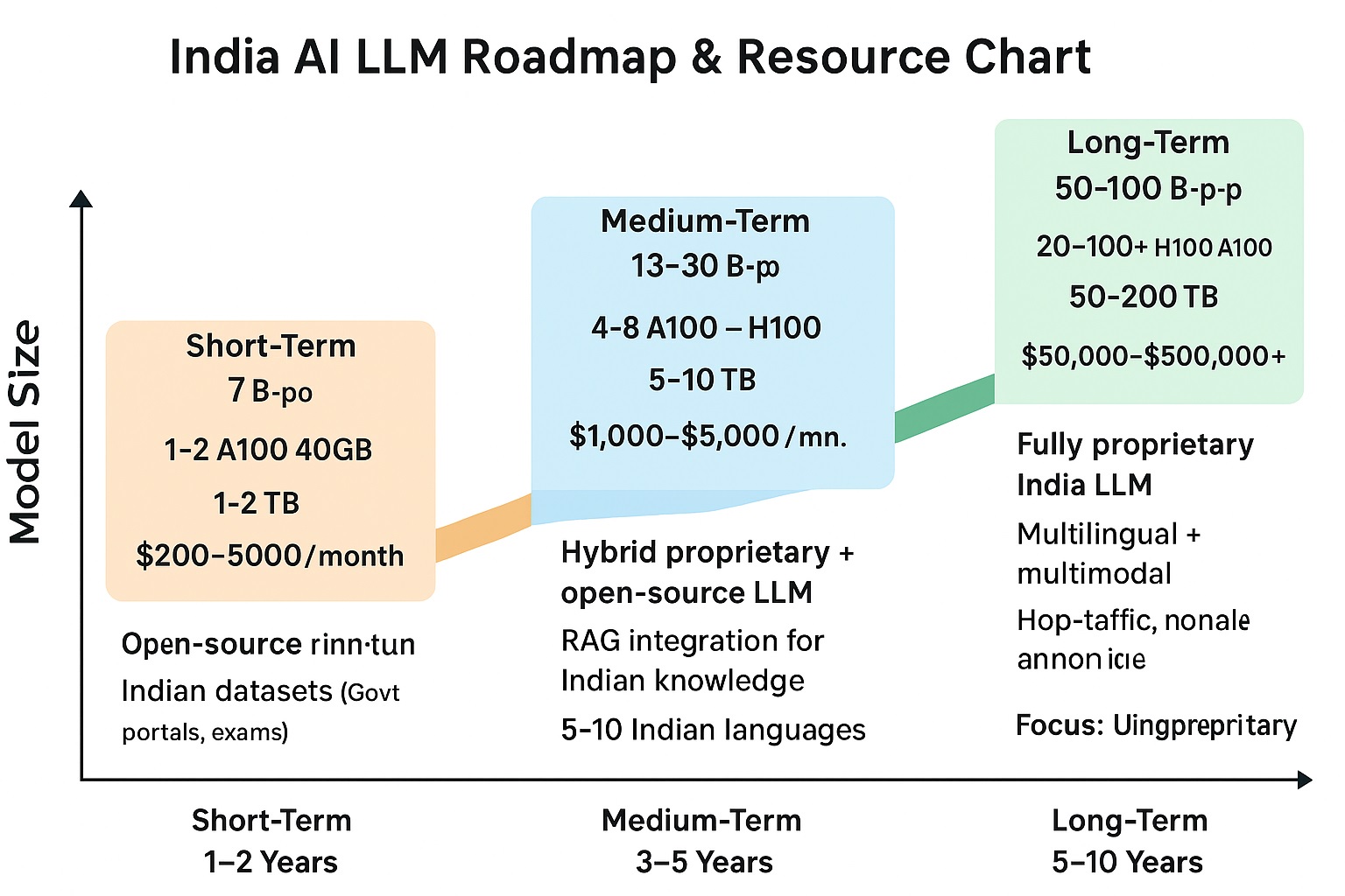 Indian AI LLM Roadmap resource chart