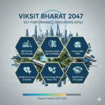 viksit bharat 2047 Key Performance Indicators