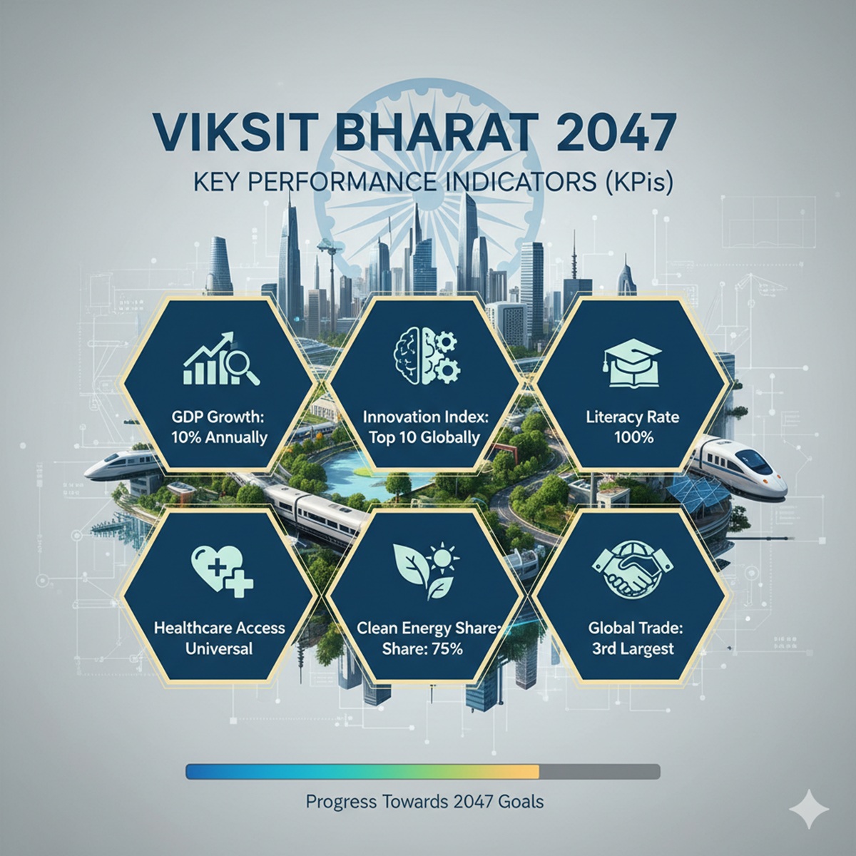 viksit bharat 2047 Key Performance Indicators